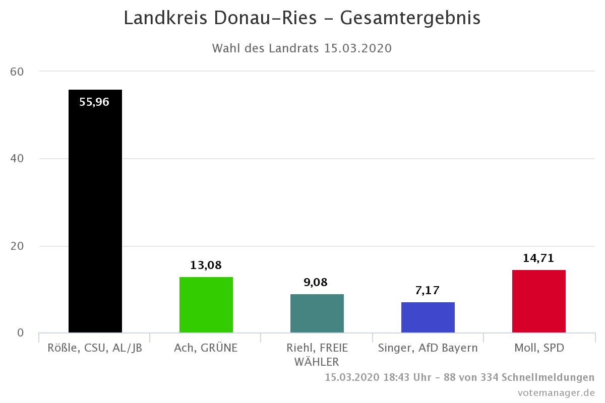 Liveblog So hat Donau Ries gewählt Landkreis Donau Ries Aktuell